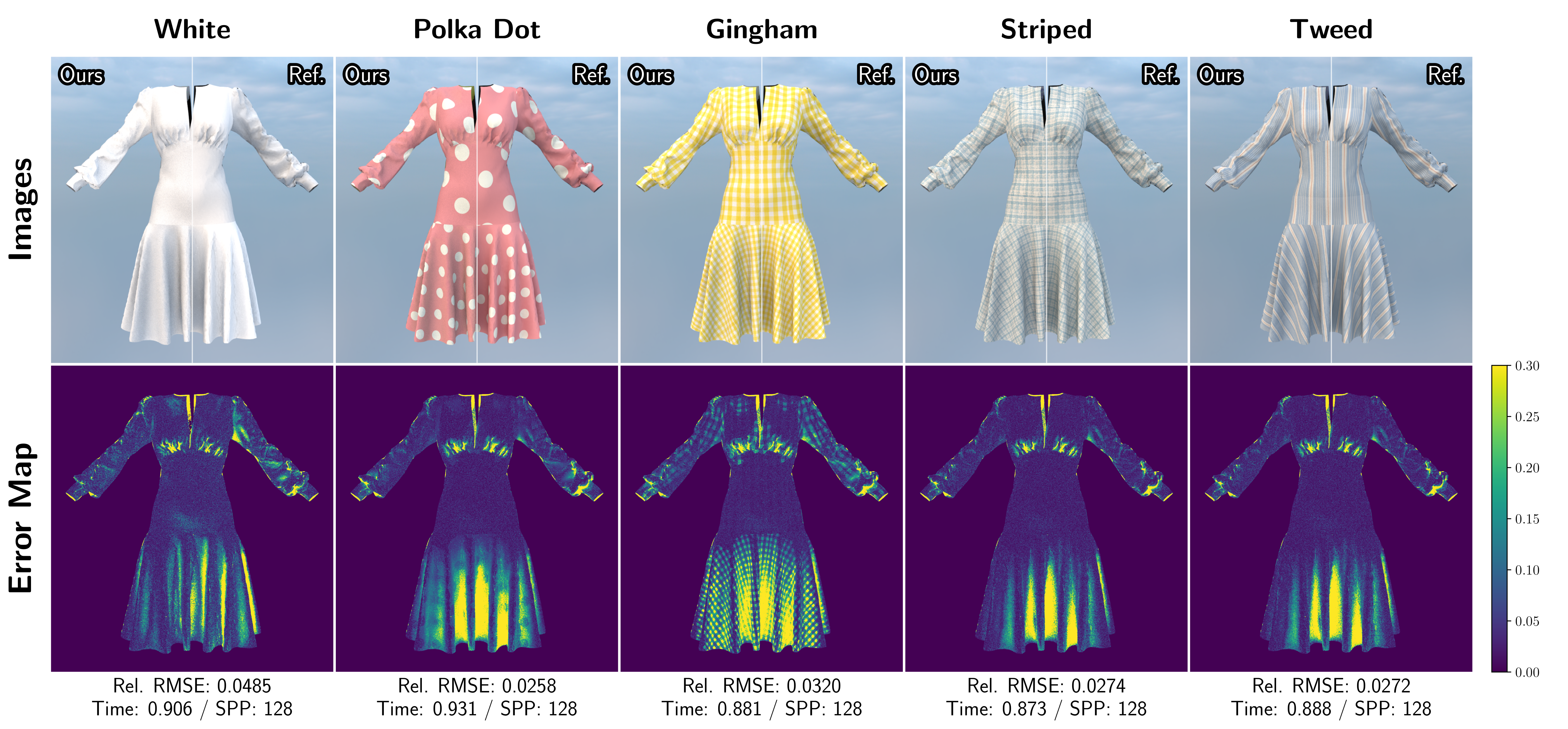 Rendering garments of various textures