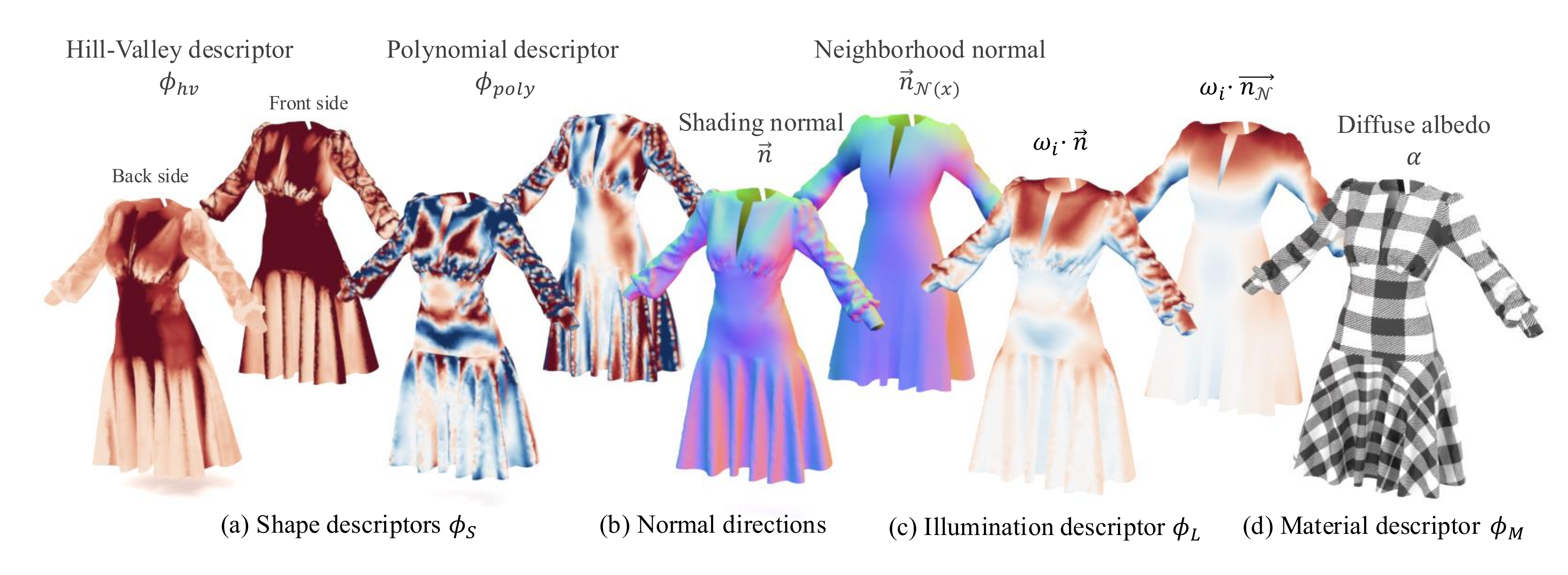 Visualization of descriptors