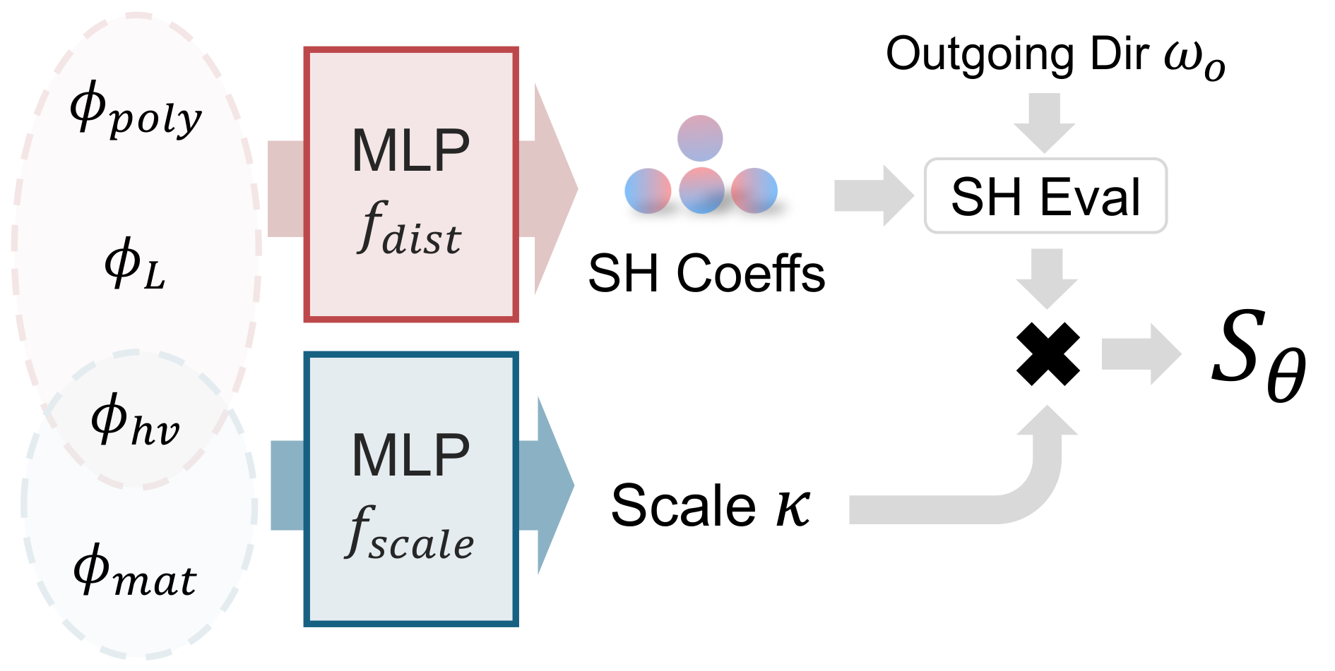 Factorized network architecture