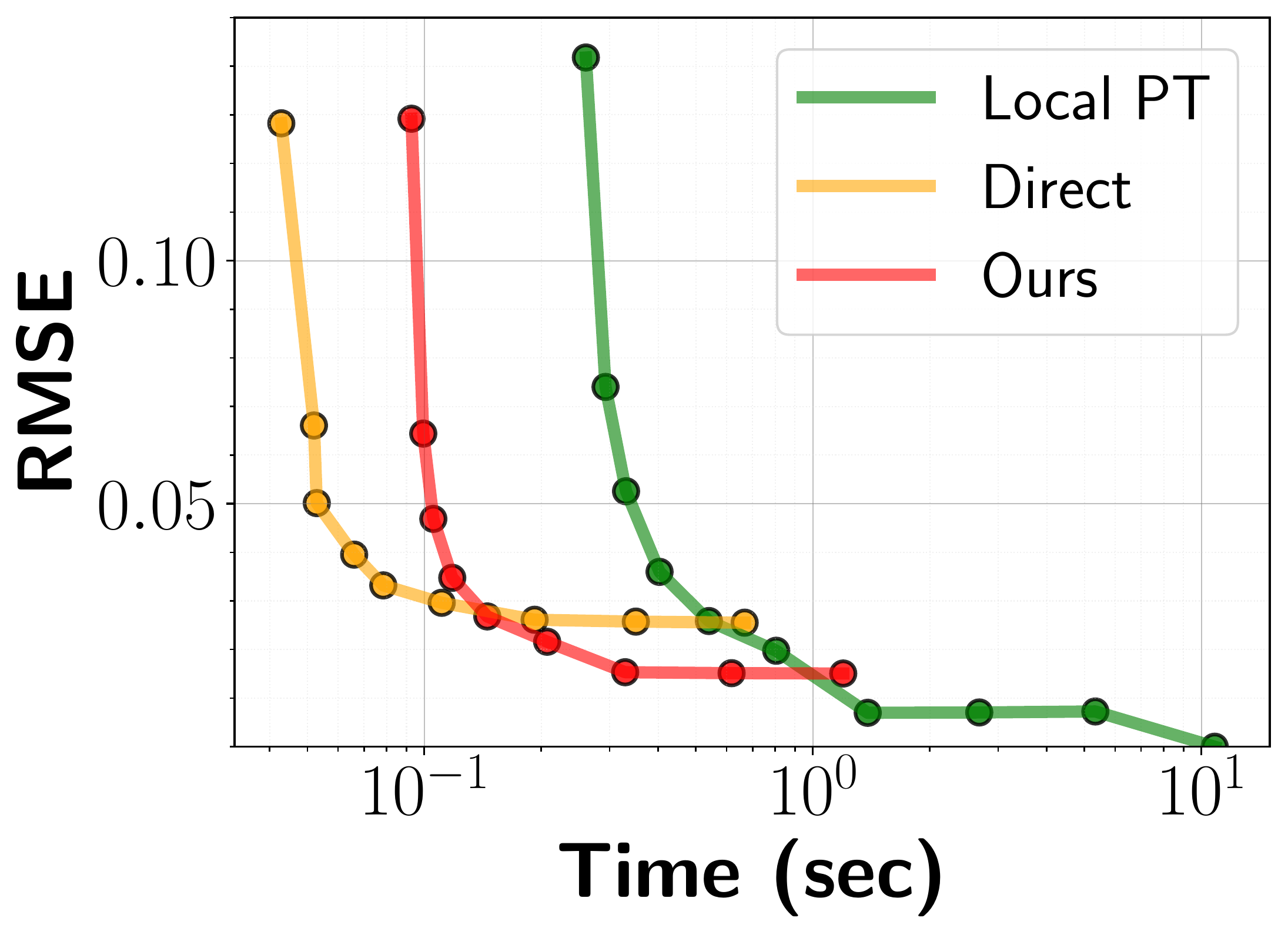 Ablation study - part 1
