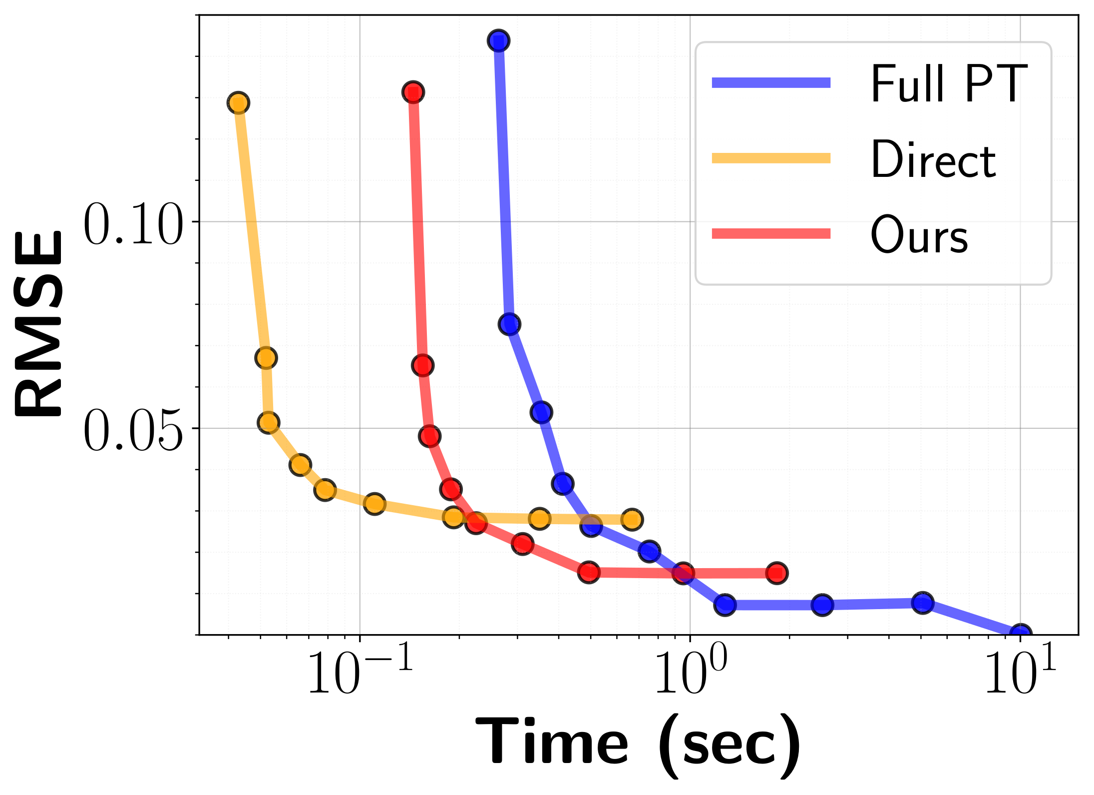 Ablation study - part 2