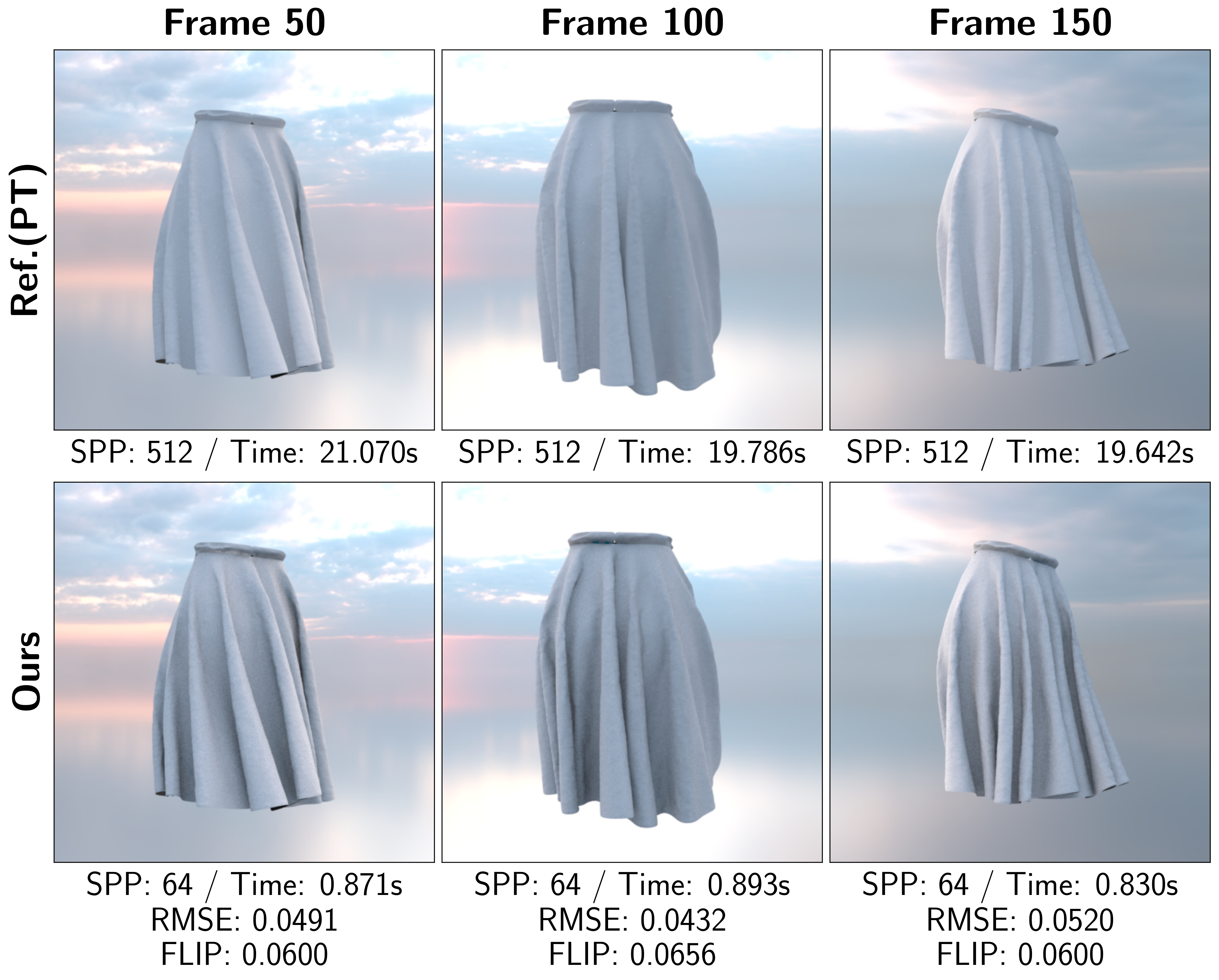 Garment animation with precomputed descriptors
